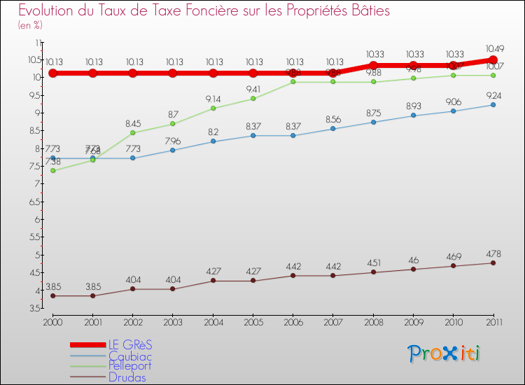 Evolution du taux de la taxe foncière sur le bati pour LE GRèS et les communes proches Comparaison des taux de taxe foncière sur le bati pour LE GRèS et les communes voisines