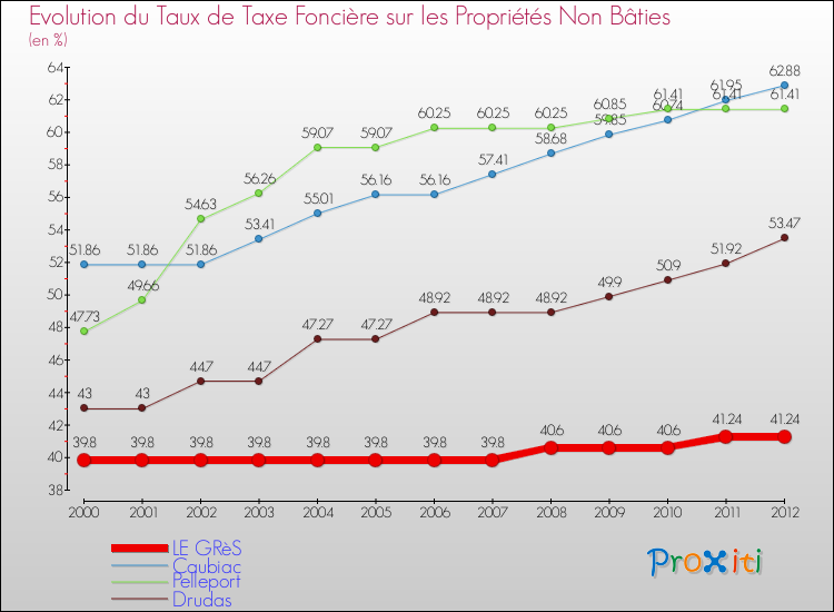 Evolution du taux de la taxe foncière sur les immeubles et terrains non batis pour LE GRèS et les communes proches de 2000 à 2012 Comparaison des taux de la taxe foncière sur les immeubles et terrains non batis pour LE GRèS et les communes voisines de 2000 à 2012