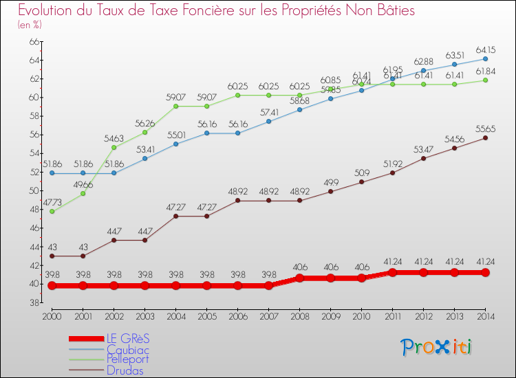 Evolution du taux de la taxe foncière sur les immeubles et terrains non batis pour LE GRèS et les communes proches de 2000 à 2014 Comparaison des taux de la taxe foncière sur les immeubles et terrains non batis pour LE GRèS et les communes voisines de 2000 à 2014