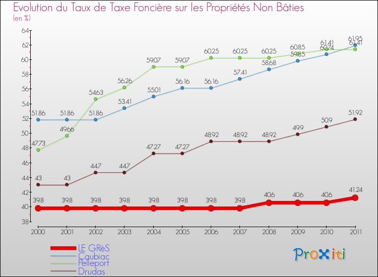 Evolution du taux de la taxe foncière sur les immeubles et terrains non batis pour LE GRèS et les communes proches Comparaison des taux de la taxe foncière sur les immeubles et terrains non batis pour LE GRèS et les communes voisines