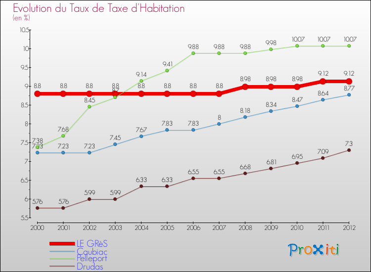 Evolution du taux de la taxe d'habitation pour LE GRèS et les communes proches Comparaison des taux de la taxe d'habitation pour LE GRèS et les communes voisines