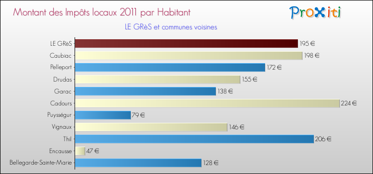 Montant des impôts locaux par Habitant pour LE GRèS et les communes proches Comparaison des impôts locaux par habitant pour LE GRèS et les communes voisines
