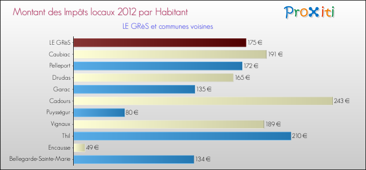 Montant des impôts locaux par Habitant pour LE GRèS et les communes proches Comparaison des impôts locaux par habitant pour LE GRèS et les communes voisines