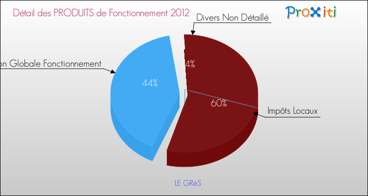 Décomposition du Budget de Fonctionnement 2012 de la commune de LE GRèS Budget de Fonctionnement 2012 pour la commune de LE GRèS