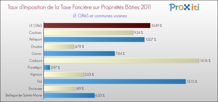 Taux d'imposition de la taxe foncière sur le bati 2011 pour LE GRèS et les communes proches Comparaison des taux d'imposition de la taxe foncière sur le bati 2011 pour LE GRèS et les communes voisines