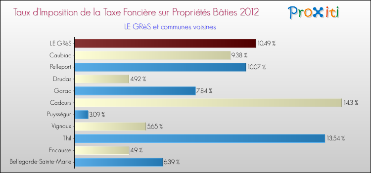 Taux d'imposition de la taxe foncière sur le bati 2012 pour LE GRèS et les communes proches Comparaison des taux d'imposition de la taxe foncière sur le bati 2012 pour LE GRèS et les communes voisines