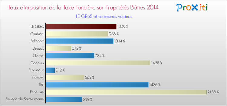 Taux d'imposition de la taxe foncière sur le bati 2014 pour LE GRèS et les communes proches Comparaison des taux d'imposition de la taxe foncière sur le bati 2014 pour LE GRèS et les communes voisines
