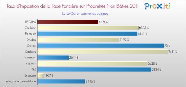 Taux d'imposition de la taxe foncière sur les immeubles et terrains non batis 2011 pour LE GRèS et les communes proches Comparaison des taux d'imposition de la taxe foncière sur les immeubles et terrains non batis 2011 pour LE GRèS et les communes voisines