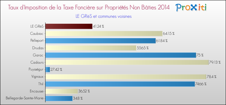 Taux d'imposition de la taxe foncière sur les immeubles et terrains non batis 2014 pour LE GRèS et les communes proches Comparaison des taux d'imposition de la taxe foncière sur les immeubles et terrains non batis 2014 pour LE GRèS et les communes voisines
