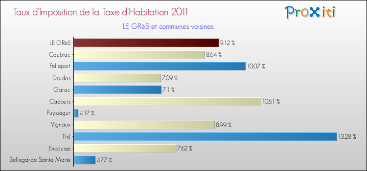 Taux d'imposition de la taxe d'habitation 2011 pour LE GRèS et les communes proches Comparaison des taux d'imposition de la taxe d'habitation 2011 pour LE GRèS et les communes voisines