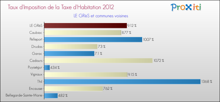 Taux d'imposition de la taxe d'habitation 2012 pour LE GRèS et les communes proches Comparaison des taux d'imposition de la taxe d'habitation 2012 pour LE GRèS et les communes voisines