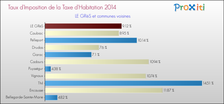 Taux d'imposition de la taxe d'habitation 2014 pour LE GRèS et les communes proches Comparaison des taux d'imposition de la taxe d'habitation 2014 pour LE GRèS et les communes voisines