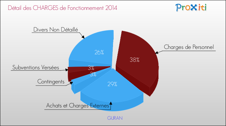 Décomposition des Charges de Fonctionnement 2014 de la commune de GURAN Charges de Fonctionnement 2014 pour la commune de GURAN