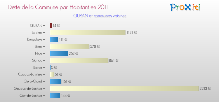 Dette par habitant de la commune en 2011 pour GURAN et les communes proches Comparaison de la dette par habitant de la commune en 2011 pour GURAN et les communes voisines