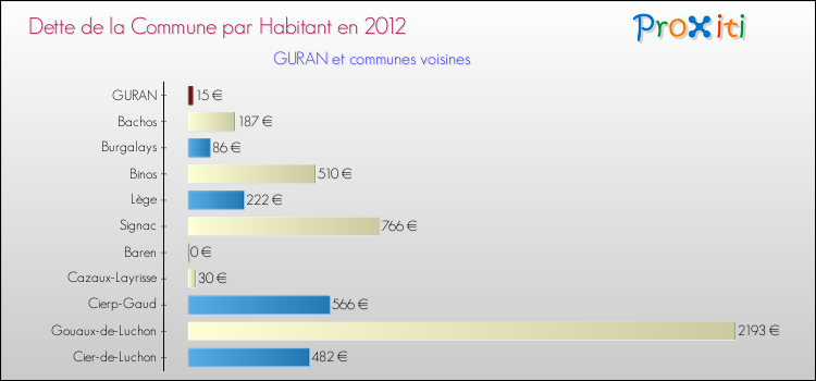 Dette par habitant de la commune en 2012 pour GURAN et les communes proches Comparaison de la dette par habitant de la commune en 2012 pour GURAN et les communes voisines