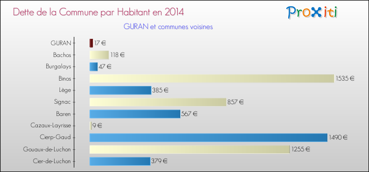 Dette par habitant de la commune en 2014 pour GURAN et les communes proches Comparaison de la dette par habitant de la commune en 2014 pour GURAN et les communes voisines