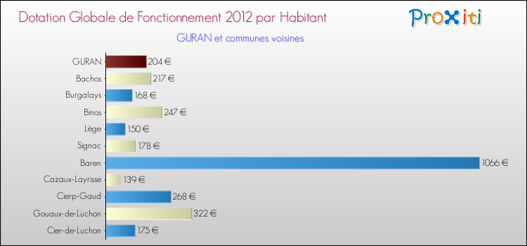 Montant des dotations globales de fonctionnement DGF par Habitant pour GURAN et les communes proches Comparaison des des dotations globales de fonctionnement DGF par habitant pour GURAN et les communes voisines