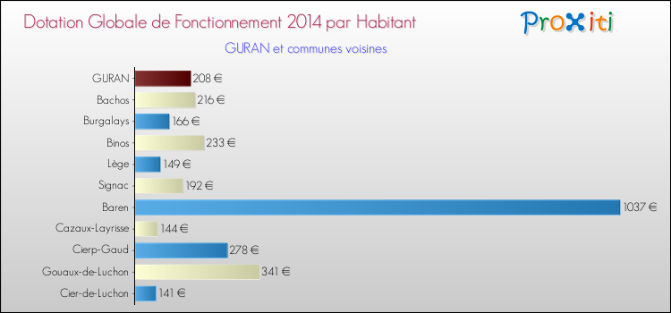Montant des dotations globales de fonctionnement DGF par Habitant pour GURAN et les communes proches en 2014. Comparaison des des dotations globales de fonctionnement DGF par habitant pour GURAN et les communes voisines en 2014.