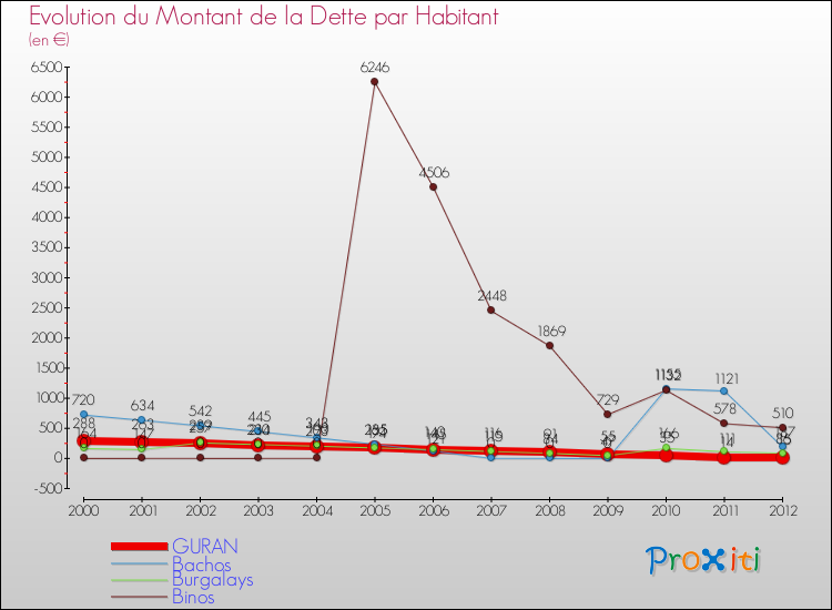 Evolution de la dette par habitant pour la commune de GURAN et les communes proches de 2000 à 2012 Comparaison de la dette par habitant pour GURAN et les communes voisines de 2000 à 2012