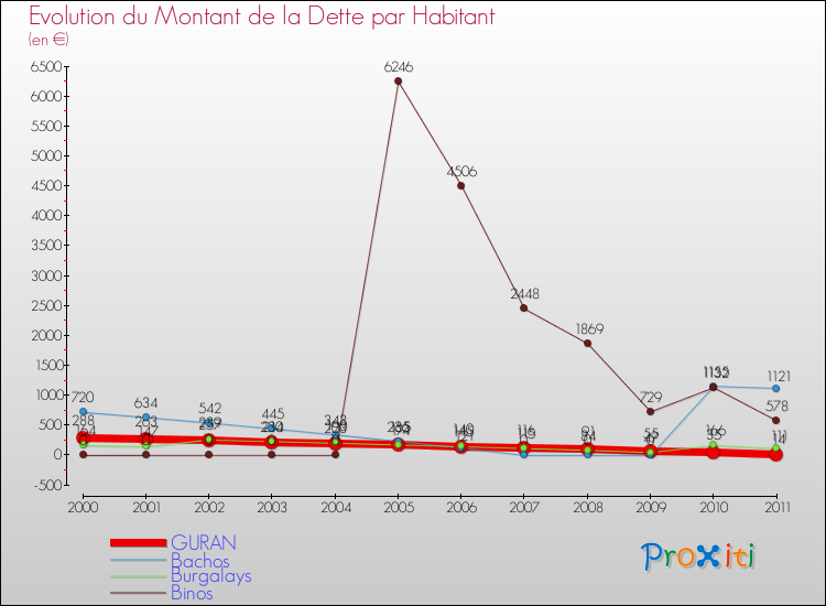 Evolution de la dette par habitant pour la commune de GURAN et les communes proches Comparaison de la dette par habitant pour GURAN et les communes voisines