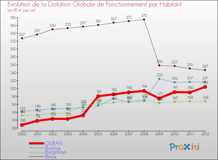 Evolution et montant de la dotation globale de fonctionnement par Habitant pour GURAN et les communes proches Comparaison des dotations globales de fonctionnement par habitant pour GURAN et les communes voisines