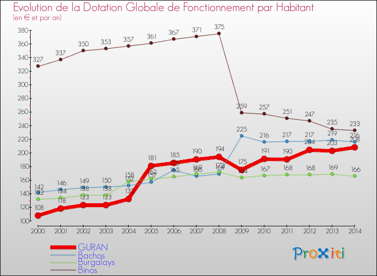 Evolution et montant de la dotation globale de fonctionnement par Habitant pour GURAN et les communes proches de 2000 à 2014. Comparaison des dotations globales de fonctionnement par habitant pour GURAN et les communes voisines de 2000 à 2014.