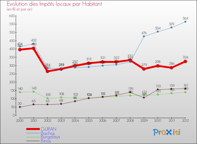 Evolution et montant des impôts locaux par Habitant pour GURAN et les communes proches Comparaison des impôts locaux par habitant pour GURAN et les communes voisines