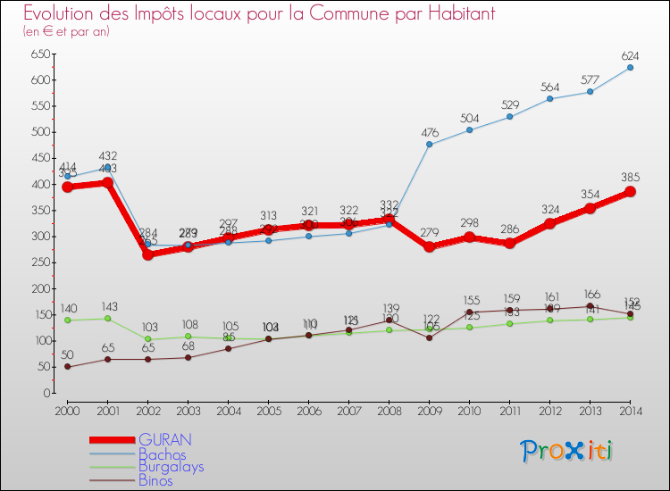 Evolution et montant des impôts locaux par Habitant pour GURAN et les communes proches de 2000 à 2014 Comparaison des impôts locaux par habitant pour GURAN et les communes voisines de 2000 à 2014