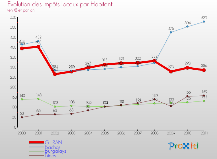 Evolution et montant des impôts locaux par Habitant pour GURAN et les communes proches Comparaison des impôts locaux par habitant pour GURAN et les communes voisines