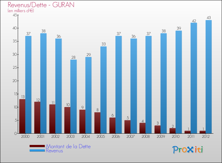 Evolution comparée de la dette et des revenus pour la commune de GURAN de 2000 à 2012 Comparaison de la dette et des revenus pour GURAN de 2000 à 2012