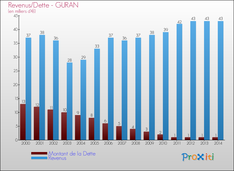 Evolution comparée de la dette et des revenus pour la commune de GURAN de 2000 à 2014 Comparaison de la dette et des revenus pour GURAN de 2000 à 2014