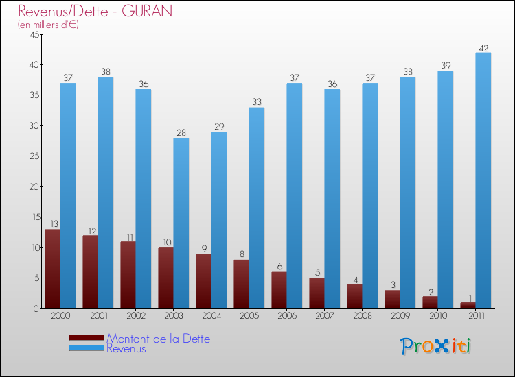 Evolution comparée de la dette et des revenus pour la commune de GURAN de 2000 à 2011 Comparaison de la dette et des revenus pour GURAN de 2000 à 2011