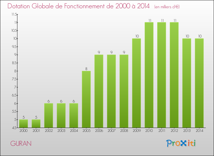 Evolution du montant de la Dotation Globale de Fonctionnement pour la commune de GURAN de 2000 à 2014 Evolution du montant de la Dotation Globale de Fonctionnement pour GURAN de 2000 à 2014