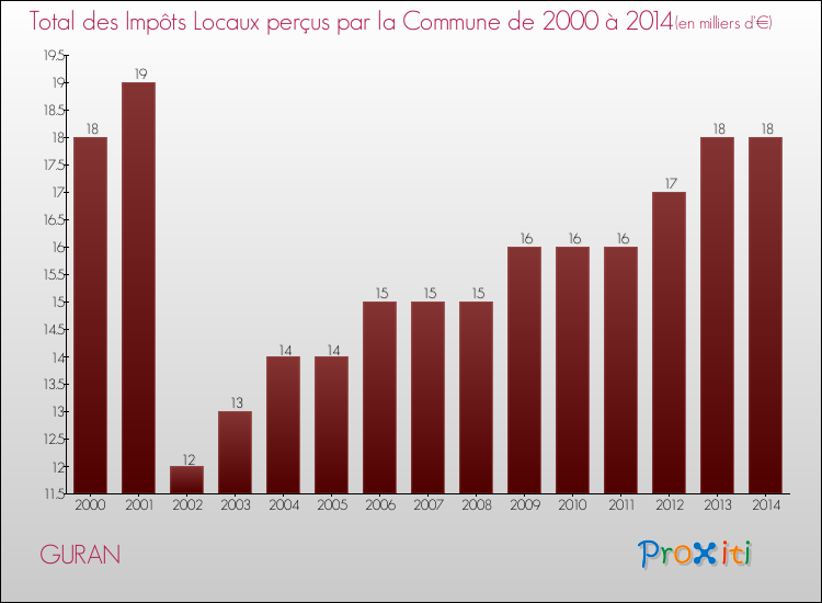 Evolution des Impôts Locaux pour la commune de GURAN de 2000 à 2014 Evolution des Impôts Locaux pour GURAN de 2000 à 2014