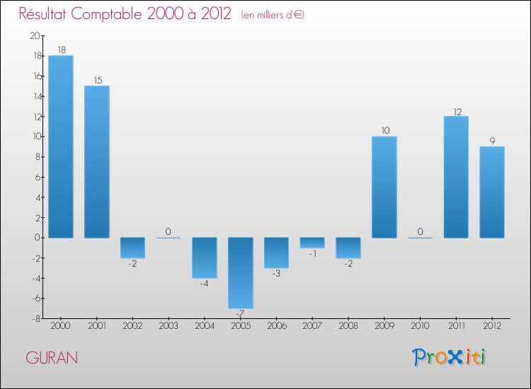 Evolution du résultat comptable pour la commune de GURAN de 2000 à 2012 Evolution du résultat comptable pour GURAN de 2000 à 2012
