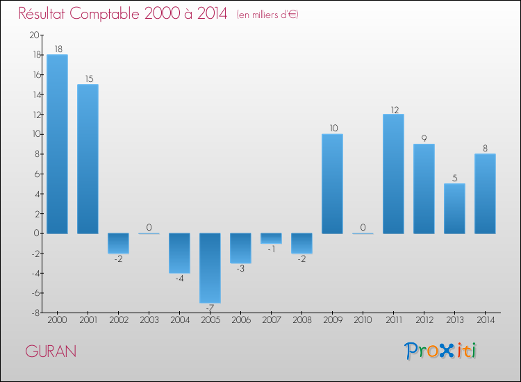 Evolution du résultat comptable pour la commune de GURAN de 2000 à 2014 Evolution du résultat comptable pour GURAN de 2000 à 2014