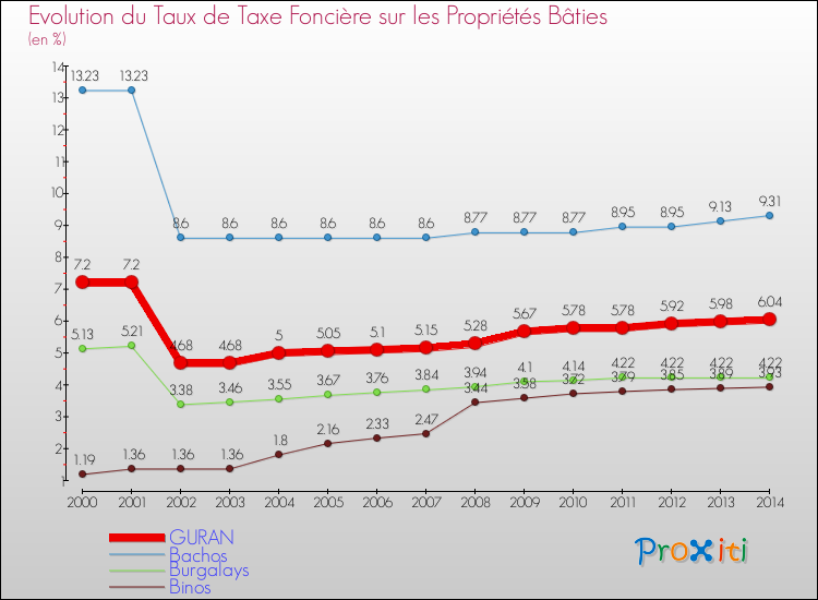 Evolution du taux de la taxe foncière sur le bati pour GURAN et les communes proches de 2000 à 2014 Comparaison des taux de taxe foncière sur le bati pour GURAN et les communes voisines de 2000 à 2014