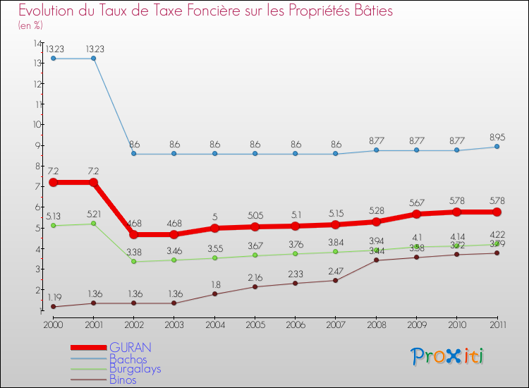 Evolution du taux de la taxe foncière sur le bati pour GURAN et les communes proches Comparaison des taux de taxe foncière sur le bati pour GURAN et les communes voisines