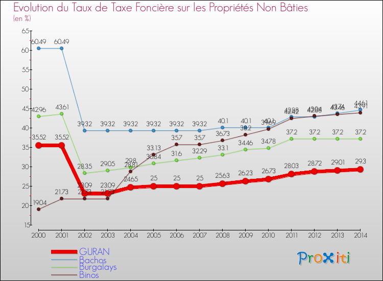 Evolution du taux de la taxe foncière sur les immeubles et terrains non batis pour GURAN et les communes proches de 2000 à 2014 Comparaison des taux de la taxe foncière sur les immeubles et terrains non batis pour GURAN et les communes voisines de 2000 à 2014