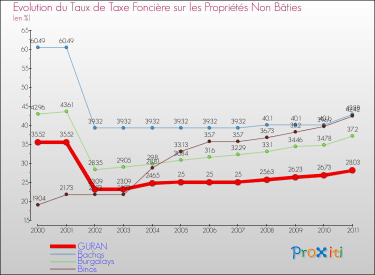 Evolution du taux de la taxe foncière sur les immeubles et terrains non batis pour GURAN et les communes proches Comparaison des taux de la taxe foncière sur les immeubles et terrains non batis pour GURAN et les communes voisines