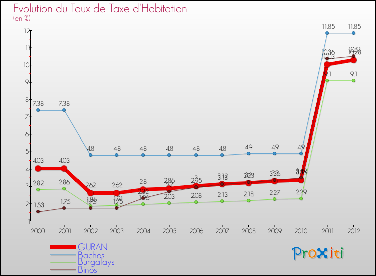 Evolution du taux de la taxe d'habitation pour GURAN et les communes proches Comparaison des taux de la taxe d'habitation pour GURAN et les communes voisines