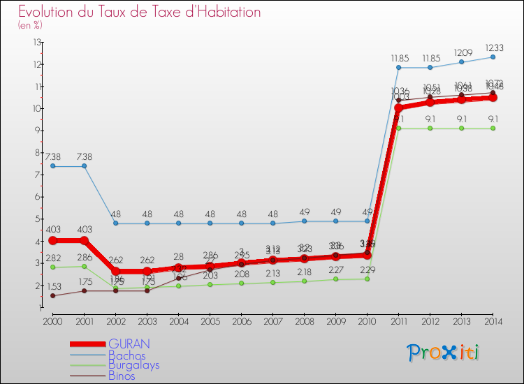 Evolution du taux de la taxe d'habitation pour GURAN et les communes proches de 2000 à 2014 Comparaison des taux de la taxe d'habitation pour GURAN et les communes voisines de 2000 à 2014