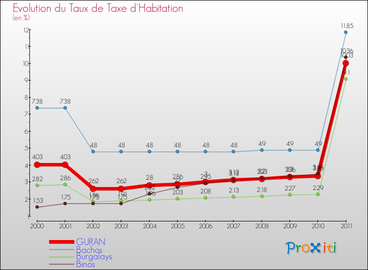 Evolution du taux de la taxe d'habitation pour GURAN et les communes proches Comparaison des taux de la taxe d'habitation pour GURAN et les communes voisines