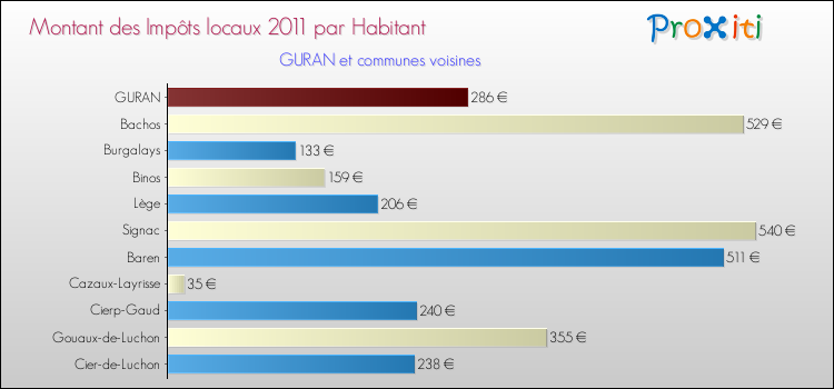 Montant des impôts locaux par Habitant pour GURAN et les communes proches Comparaison des impôts locaux par habitant pour GURAN et les communes voisines