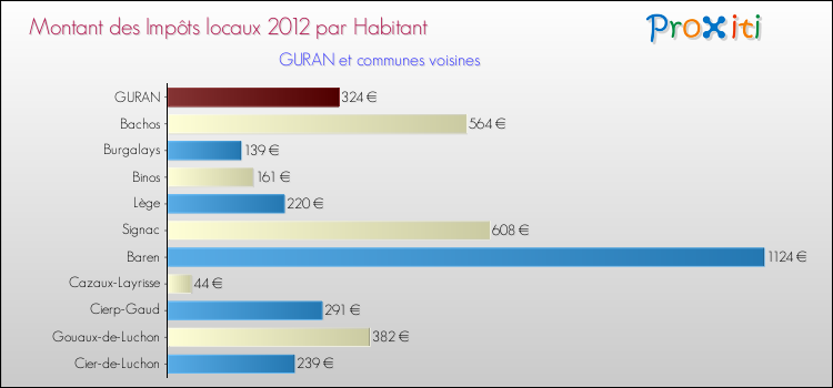 Montant des impôts locaux par Habitant pour GURAN et les communes proches Comparaison des impôts locaux par habitant pour GURAN et les communes voisines