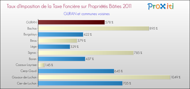 Taux d'imposition de la taxe foncière sur le bati 2011 pour GURAN et les communes proches Comparaison des taux d'imposition de la taxe foncière sur le bati 2011 pour GURAN et les communes voisines