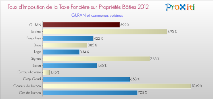 Taux d'imposition de la taxe foncière sur le bati 2012 pour GURAN et les communes proches Comparaison des taux d'imposition de la taxe foncière sur le bati 2012 pour GURAN et les communes voisines