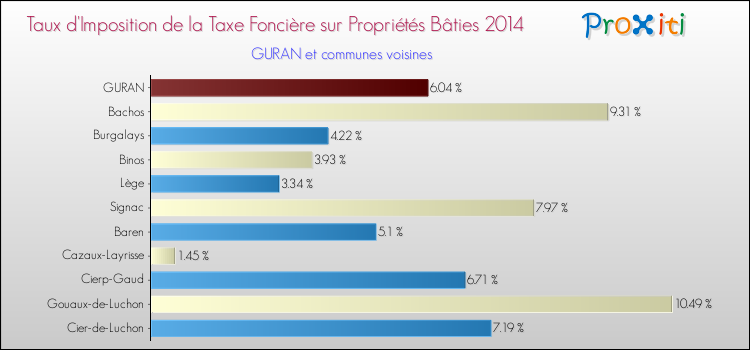 Taux d'imposition de la taxe foncière sur le bati 2014 pour GURAN et les communes proches Comparaison des taux d'imposition de la taxe foncière sur le bati 2014 pour GURAN et les communes voisines
