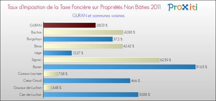 Taux d'imposition de la taxe foncière sur les immeubles et terrains non batis 2011 pour GURAN et les communes proches Comparaison des taux d'imposition de la taxe foncière sur les immeubles et terrains non batis 2011 pour GURAN et les communes voisines