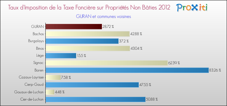 Taux d'imposition de la taxe foncière sur les immeubles et terrains non batis 2012 pour GURAN et les communes proches Comparaison des taux d'imposition de la taxe foncière sur les immeubles et terrains non batis 2012 pour GURAN et les communes voisines